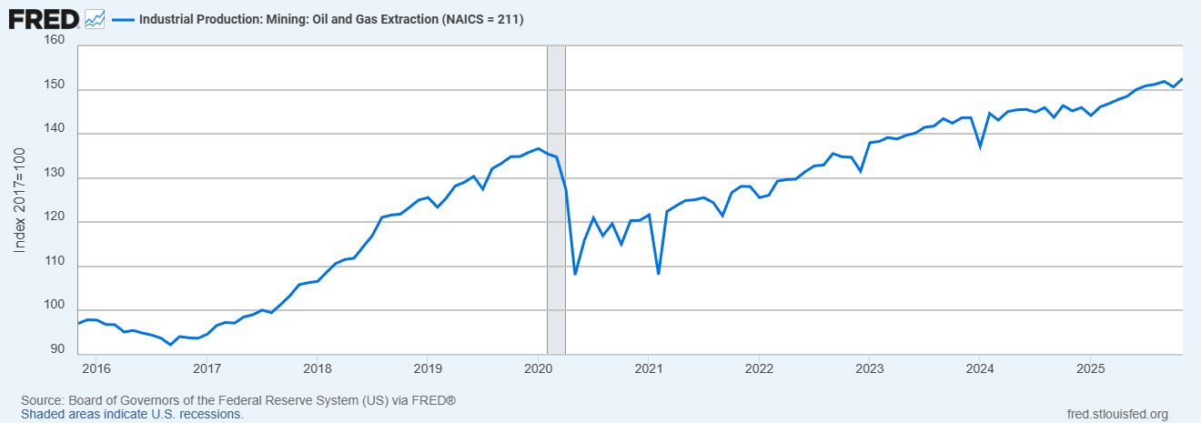U.S. Oil & Gas Extraction