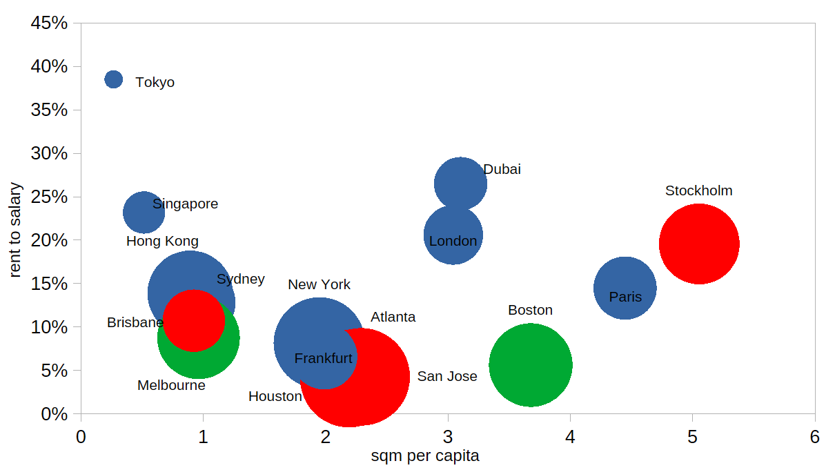 A chart showing office rent to salary ratios and supply in square metres per capita for various cities around the world