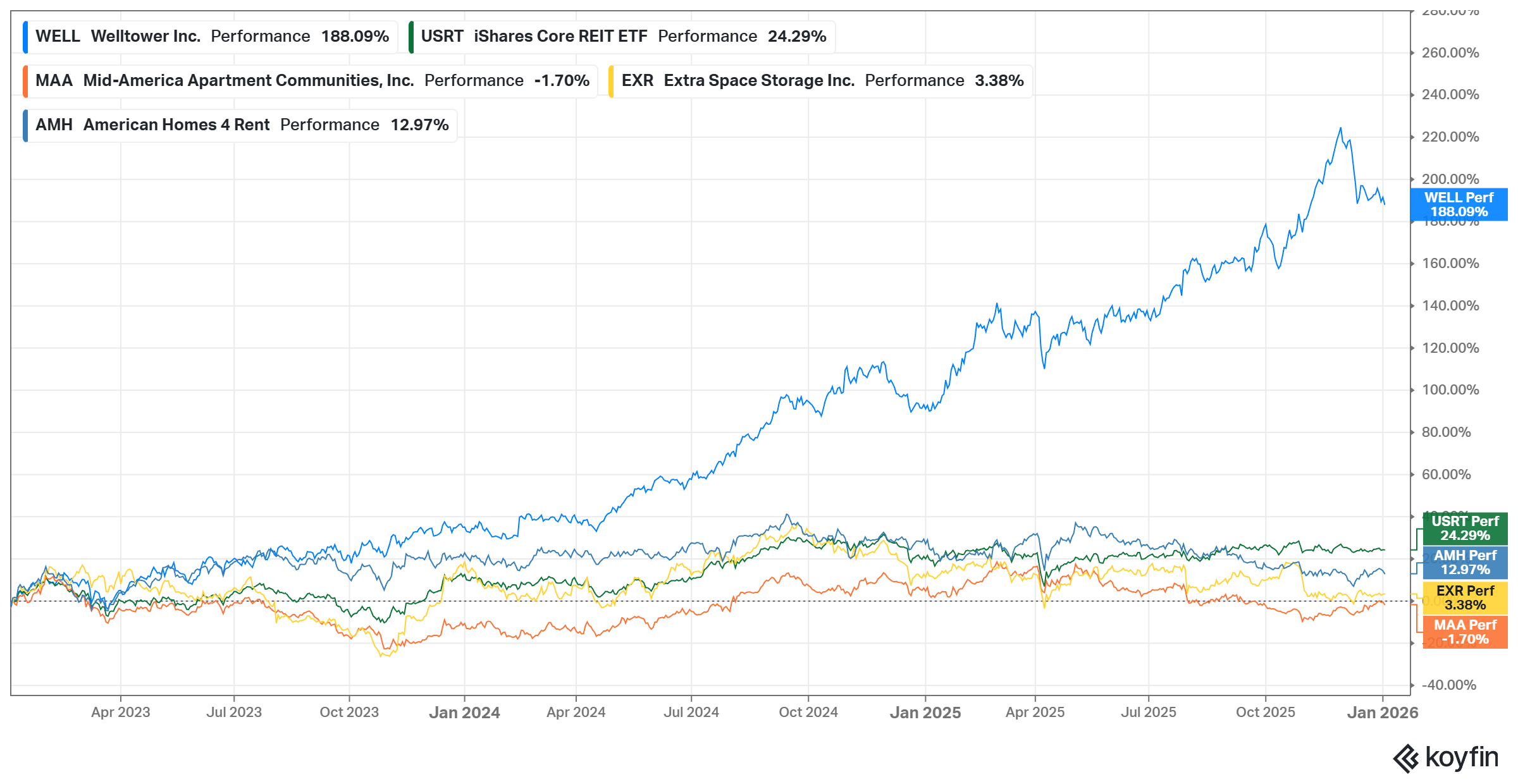 US Residential REIT performance divergence chart
